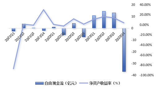 瑞幸季度自由現(xiàn)金流與凈資產(chǎn)收益率基本情況 瑞幸季度自由現(xiàn)金流與凈資產(chǎn)收益率基本情況