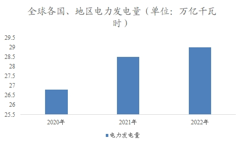 全球各國(guó)、地區(qū)電力發(fā)電量