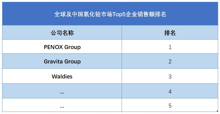 全球及中國氧化鉛市場Top5企業(yè)營收排名