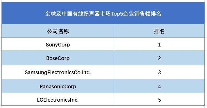 全球及中國有線揚聲器市場Top5企業(yè)營收排名