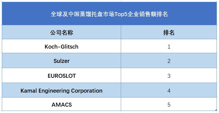 全球及中國蒸餾托盤市場Top5企業(yè)營收排名