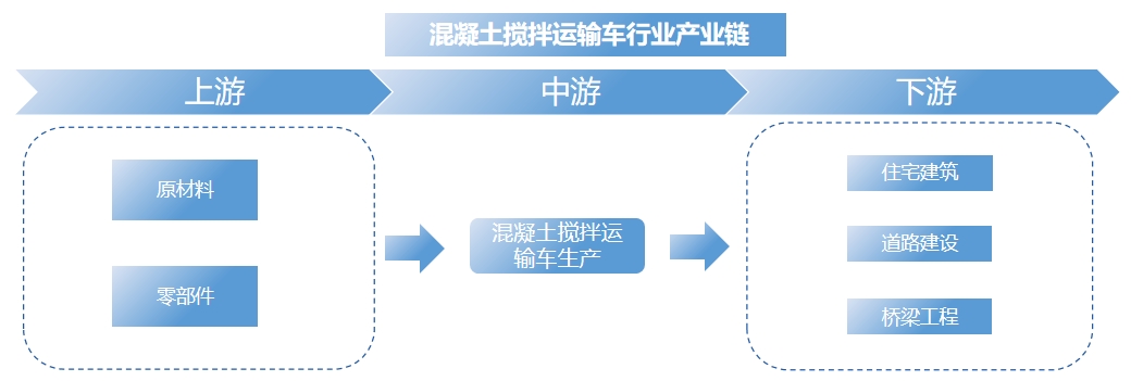 混凝土攪拌運輸車行業(yè)產(chǎn)業(yè)鏈 混凝土攪拌運輸車行業(yè)產(chǎn)業(yè)鏈