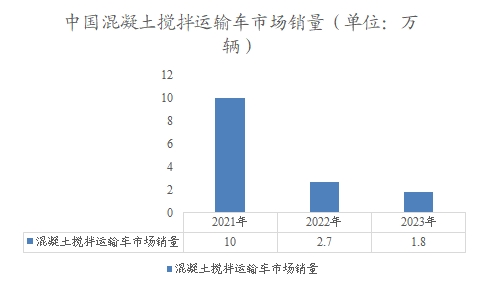 中國混凝土攪拌運(yùn)輸車市場銷量 中國混凝土攪拌運(yùn)輸車市場銷量
