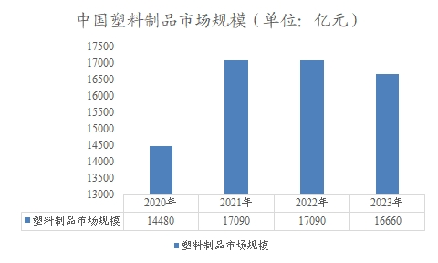 中國塑料制品市場規(guī)模 中國塑料制品市場規(guī)模