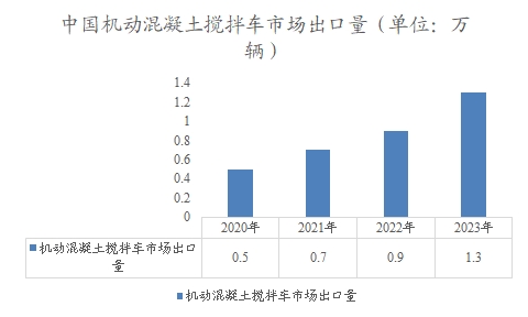中國機(jī)動(dòng)混凝土攪拌車市場出口量 中國機(jī)動(dòng)混凝土攪拌車市場出口量