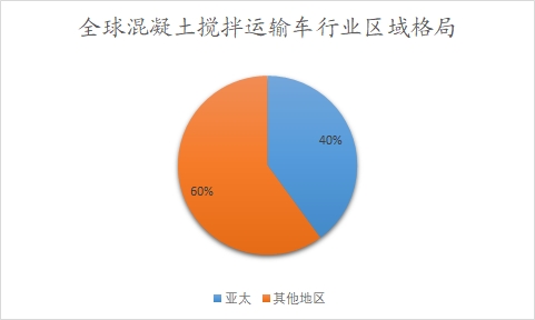 全球混凝土攪拌運輸車行業(yè)區(qū)域格局 全球混凝土攪拌運輸車行業(yè)區(qū)域格局