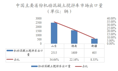 中國主要省份機(jī)動(dòng)混凝土攪拌車市場出口量 中國主要省份機(jī)動(dòng)混凝土攪拌車市場出口量