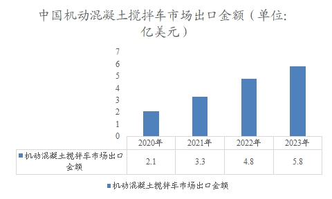中國機(jī)動(dòng)混凝土攪拌車市場出口金額 中國機(jī)動(dòng)混凝土攪拌車市場出口金額