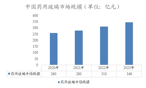 中國藥用玻璃市場規(guī)模