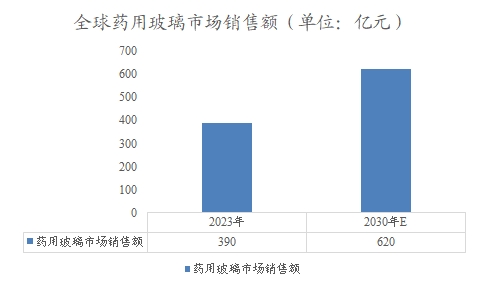 全球藥用玻璃市場(chǎng)銷(xiāo)售額 全球藥用玻璃市場(chǎng)銷(xiāo)售額