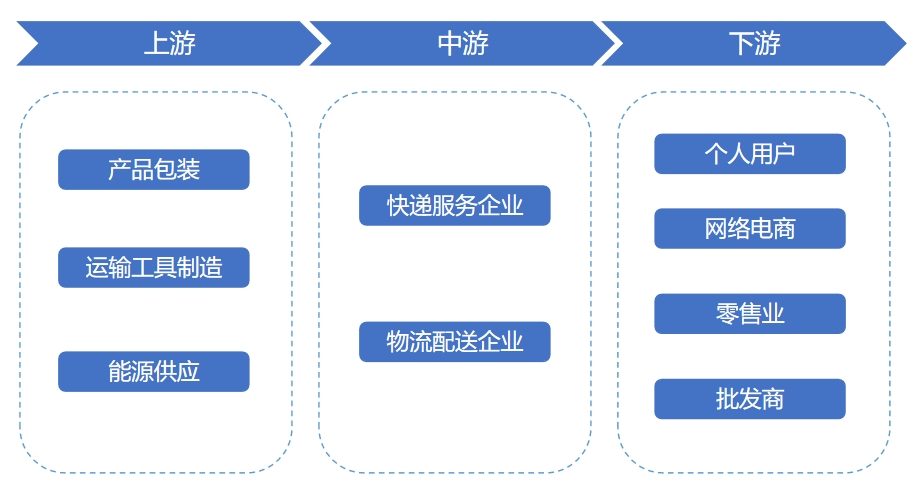 民營快遞行業(yè)產(chǎn)業(yè)鏈 民營快遞行業(yè)產(chǎn)業(yè)鏈