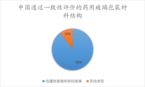 中國通過一致性評價的藥用玻璃包裝材料結(jié)構(gòu)