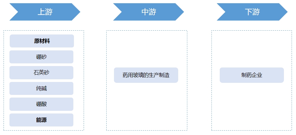 藥用玻璃行業(yè)產(chǎn)業(yè)鏈 藥用玻璃行業(yè)產(chǎn)業(yè)鏈