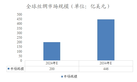 全球絲綢市場規(guī)模