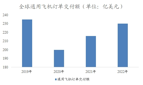 全球通用飛機訂單交付額
