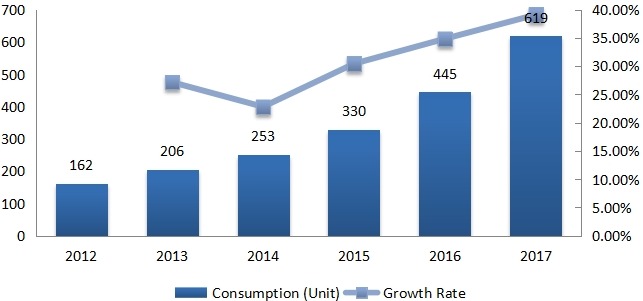 2012-2017年北美建筑、農(nóng)業(yè)和采礦業(yè)電動汽車消費(fèi)量（單位）和增長率