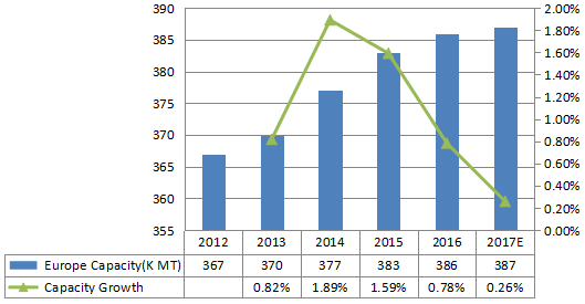 歐洲產能 歐洲產能