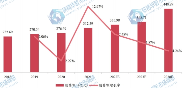 歐洲助聽(tīng)器銷(xiāo)售額（億元）及增長(zhǎng)率 (2018-2028年)