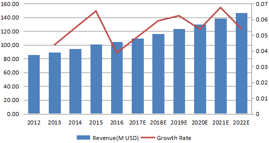 中國消防水泵收入(百萬美元)和增長率(2012-2022) 中國消防水泵收入(百萬美元)和增長率(2012-2022)