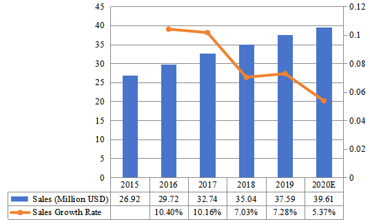 2015-2020年日本陶瓷注塑市場規(guī)模(百萬美元) 2015-2020年日本陶瓷注塑市場規(guī)模(百萬美元)