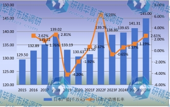 日本市場壓鑄機(jī)2015-2026年產(chǎn)值及增長率 日本市場壓鑄機(jī)2015-2026年產(chǎn)值及增長率