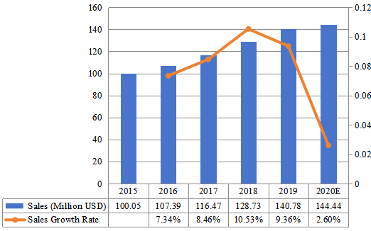 2015-2020年美國陶瓷注塑市場規(guī)模(百萬美元) 2015-2020年美國陶瓷注塑市場規(guī)模(百萬美元)