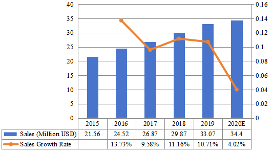 2015-2020年中國陶瓷注塑市場規(guī)模(百萬美元) 2015-2020年中國陶瓷注塑市場規(guī)模(百萬美元)