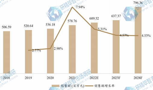 歐洲真空輔助自吸泵銷售額（百萬元）及增長率 (2018-2028年)
