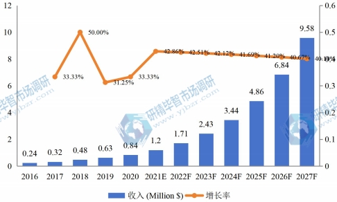 日本市場器官級(jí)芯片消費(fèi)量、增長率及發(fā)展預(yù)測（2016-2027年）