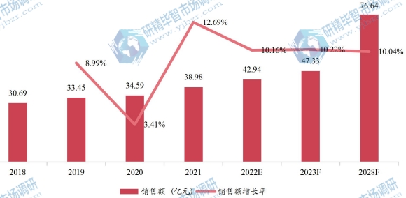 中國(guó)助聽(tīng)器銷(xiāo)售額（億元）及增長(zhǎng)率 (2018-2028年)