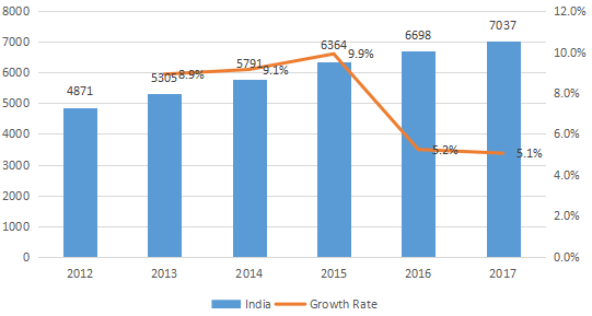 印度配電座消耗量（單位）和增長率（%）（2012-2017年）