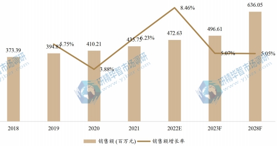 北美真空輔助自吸泵銷售額（百萬元）及增長率 (2018-2028年)