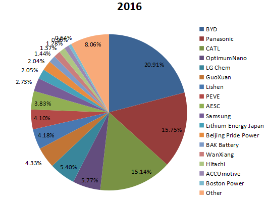 按制造商劃分的全球電動(dòng)汽車電池銷售市場(chǎng)份額 按制造商劃分的全球電動(dòng)汽車電池銷售市場(chǎng)份額