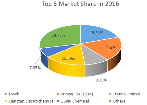 前五大制造商的電解二氧化錳（EMD）收入市場份額（%）