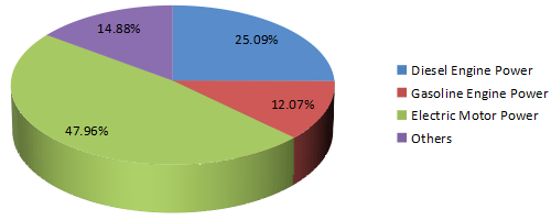 2016年按類型劃分的消防泵收入市場份額 2016年按類型劃分的消防泵收入市場份額