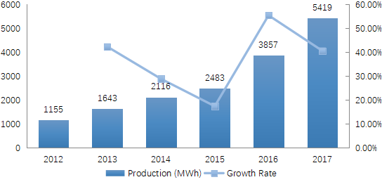 歐洲和美國(guó)電動(dòng)汽車電池產(chǎn)量(MWh)和增長(zhǎng)率(2012-2017) 歐洲和美國(guó)電動(dòng)汽車電池產(chǎn)量(MWh)和增長(zhǎng)率(2012-2017)