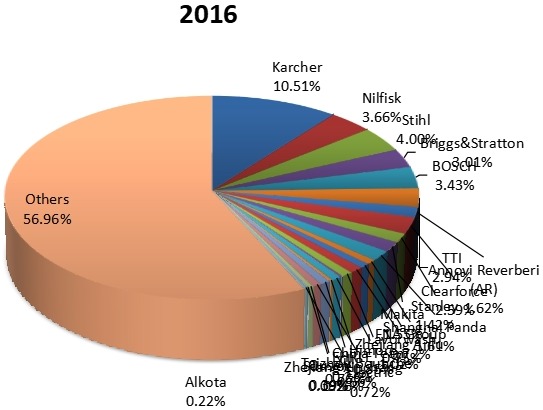 2016年按制造商劃分的全球電動壓力清洗機銷售市場份額 2016年按制造商劃分的全球電動壓力清洗機銷售市場份額