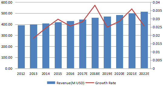 北美消防泵收入(百萬美元)和增長率(2012-2022) 北美消防泵收入(百萬美元)和增長率(2012-2022)