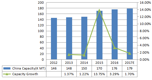 中國產能 中國產能