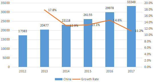 2012-2017年中國配電座消耗量（單位）和增長率（%）