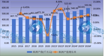 歐洲市場壓鑄機(jī)2015-2026年產(chǎn)值及增長率 歐洲市場壓鑄機(jī)2015-2026年產(chǎn)值及增長率