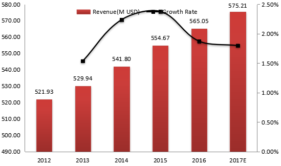 2012-2017年美國電動壓力清洗機收入(價值)和增長率 2012-2017年美國電動壓力清洗機收入(價值)和增長率