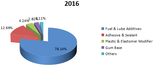 2016年全球聚異丁烯消費量(K MT)市場份額(%)(按應用) 2016年全球聚異丁烯消費量(K MT)市場份額(%)(按應用)