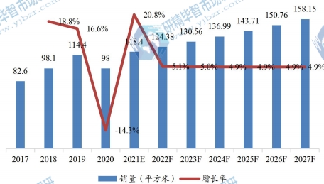 歐洲市場OLED各向異性導(dǎo)電薄膜銷量及增長率（2017-2027）&（平方米）