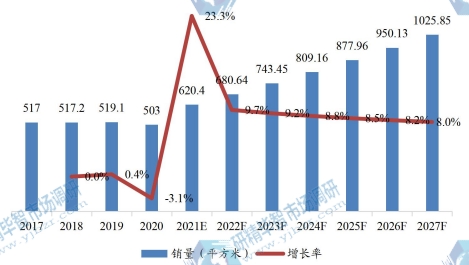日本市場OLED各向異性導(dǎo)電薄膜銷量及增長率（2017-2027）&（平方米）