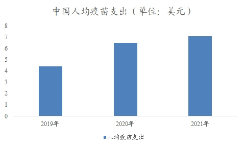 中國(guó)人均疫苗支出 中國(guó)人均疫苗支出