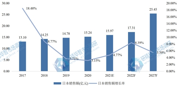 日本電機(jī)驅(qū)動器IC銷售額（億元）及增長率 (2017-2027年)