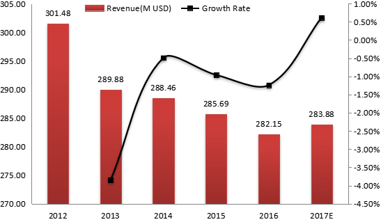 日本電動壓力清洗機收入(價值)和增長率(2012-2017年) 日本電動壓力清洗機收入(價值)和增長率(2012-2017年)