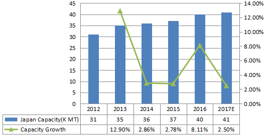 日本產能 日本產能