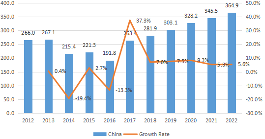 中國電解二氧化錳（EMD）收入（百萬美元）和增長率（2012-2022）